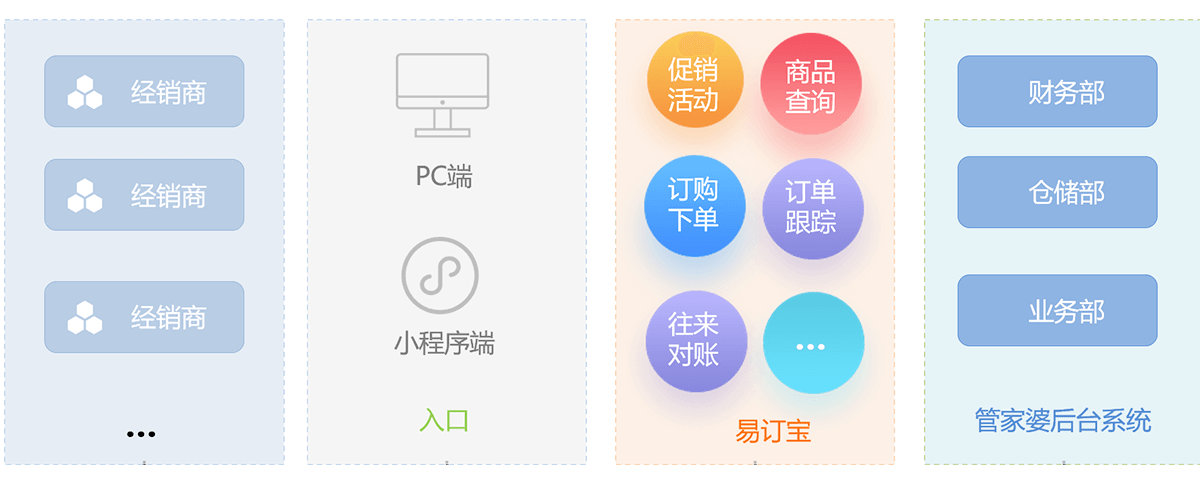 易订宝普及版,易订宝行业场景演示