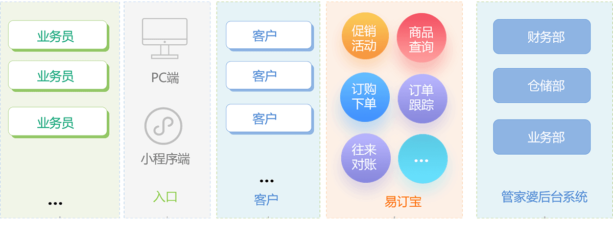 管家婆云易订宝商城版,管家婆云易订宝旗舰版