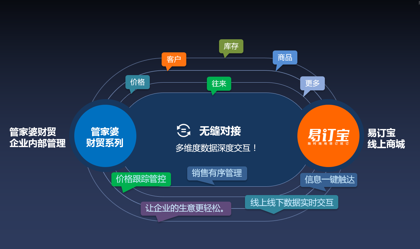 易订宝可以对接管家婆财贸系列软件哪些版本。